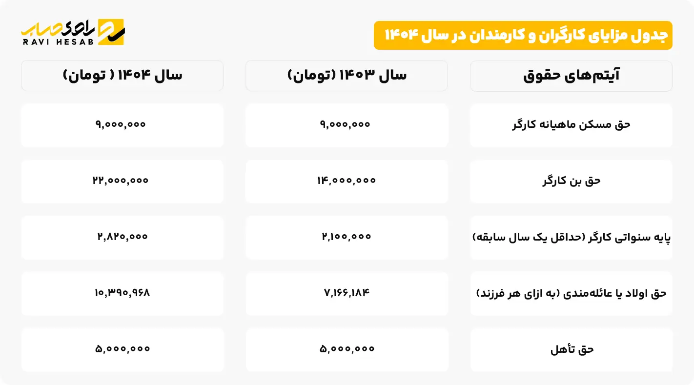جدول مزایای کارمندان و کارگران در سال 1404